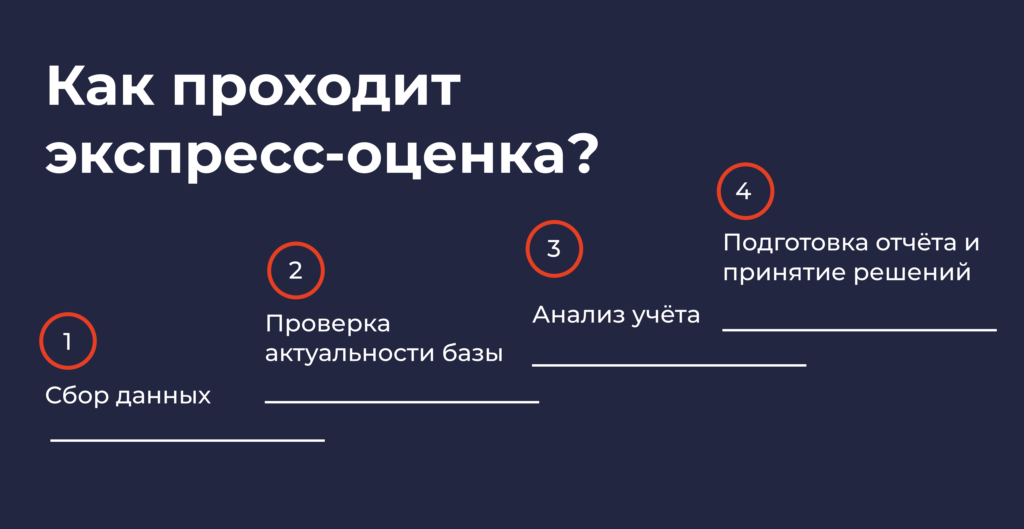 Схема «Как проходит экспресс-оценка?»: 4 этапа — сбор данных, проверка актуальности базы, анализ учёта, подготовка отчёта и принятие решений