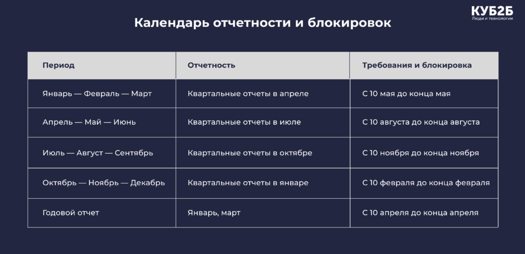 Таблица «Календарь отчётности и блокировок» КУБ2Б: сроки сдачи квартальных отчётов по кварталам и периоды блокировки счетов при их непредставлении (например, с 10 мая до конца мая), а также сроки годового отчёта