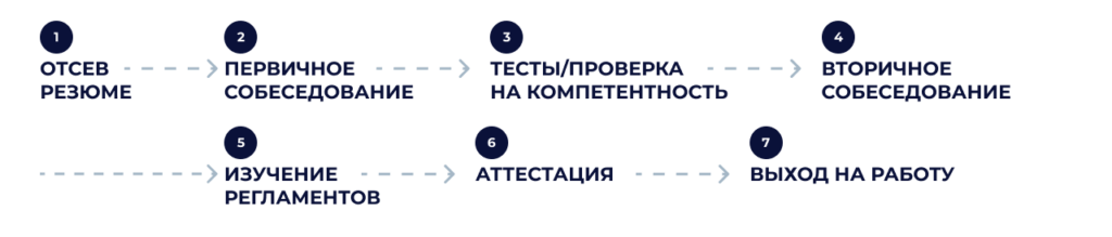 Схема из 7 этапов найма бухгалтера: 1) отсев резюме, 2) первичное собеседование, 3) тесты/проверка на компетентность, 4) вторичное собеседование, 5) изучение регламентов, 6) аттестация, 7) выход на работу