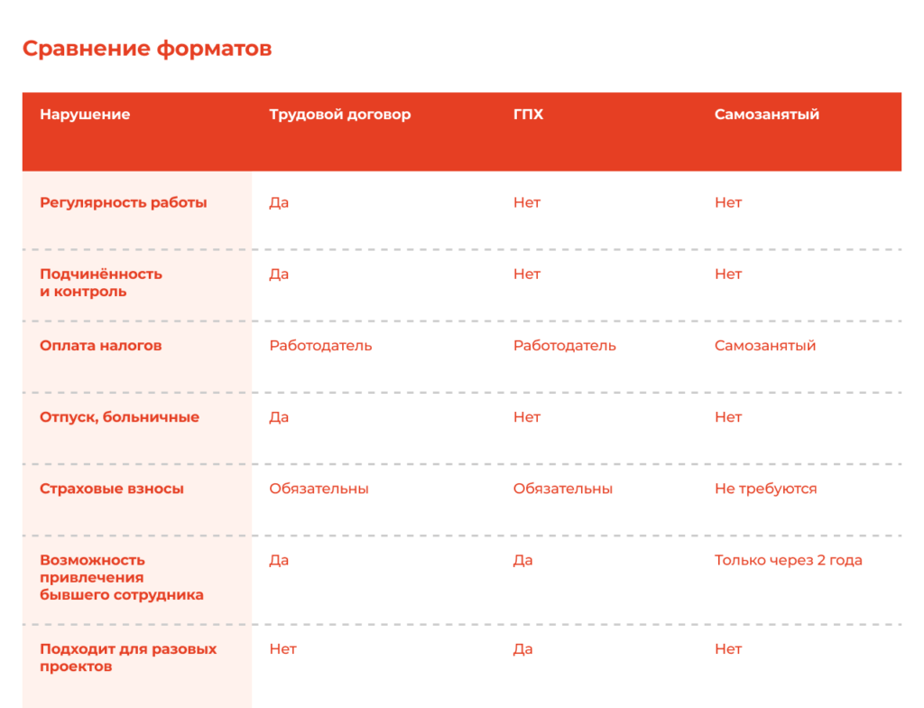 Таблица «Сравнение форматов»: трудовой договор, ГПХ и самозанятый по критериям регулярность работы, подчинённость и контроль, оплата налогов, отпуск и больничные, страховые взносы, возможность привлечения бывшего сотрудника, подходит ли для разовых проектов