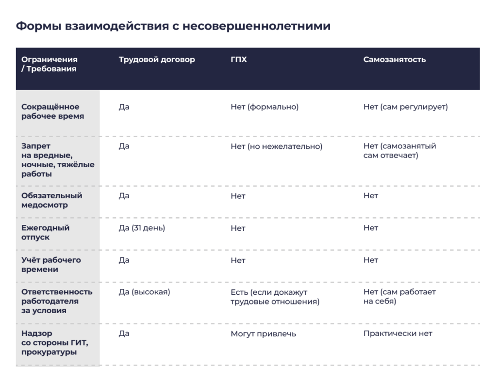 Таблица «Формы взаимодействия с несовершеннолетними»: сравнение трудового договора, ГПХ и самозанятости по ограничениям/требованиям — сокращённое рабочее время, запрет на вредные и ночные работы, обязательный медосмотр, ежегодный отпуск, учёт рабочего времени, ответственность работодателя, надзор со стороны ГИТ и прокуратуры