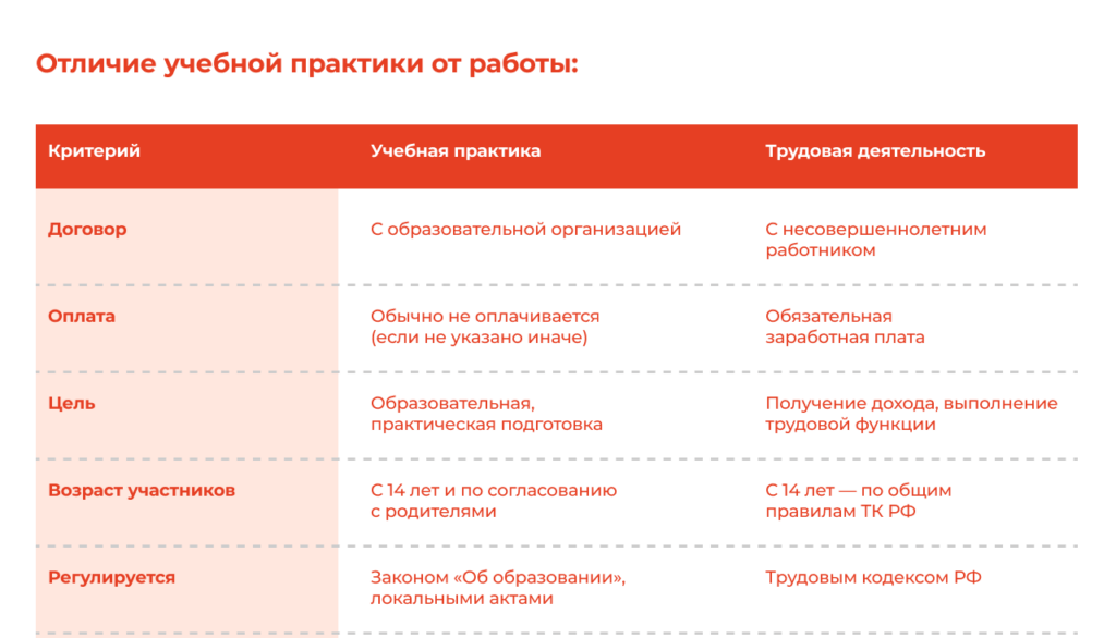 Таблица «Отличие учебной практики от работы»: сравнение учебной практики и трудовой деятельности по критериям «Договор», «Оплата», «Цель», «Возраст участников» и «Регулируется» — практика оформляется с образовательной организацией и обычно не оплачивается, работа — трудовым договором с несовершеннолетним и обязательной зарплатой