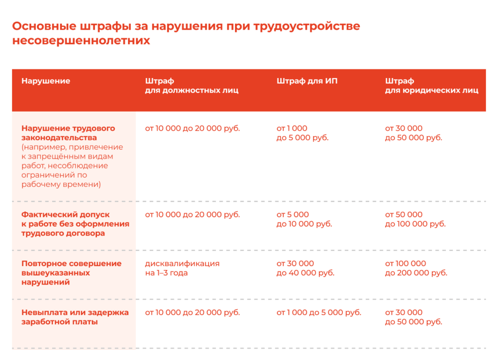 Таблица «Основные штрафы за нарушение при трудоустройстве несовершеннолетних»: размеры штрафов для должностных лиц, ИП и юридических лиц за нарушение трудового законодательства, фактический допуск к работе без оформления, повторное совершение нарушений и невыплату/задержку зарплаты