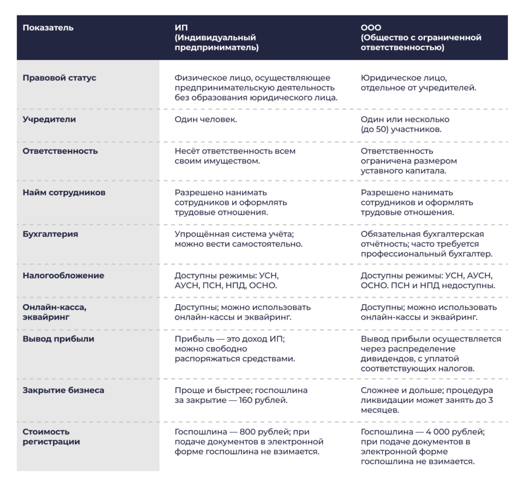 Сравнительная таблица ИП и ООО по показателям: правовой статус, учредители, ответственность, найм сотрудников, бухгалтерия, налогообложение, онлайн-касса и эквайринг, вывод прибыли, закрытие бизнеса, стоимость регистрации